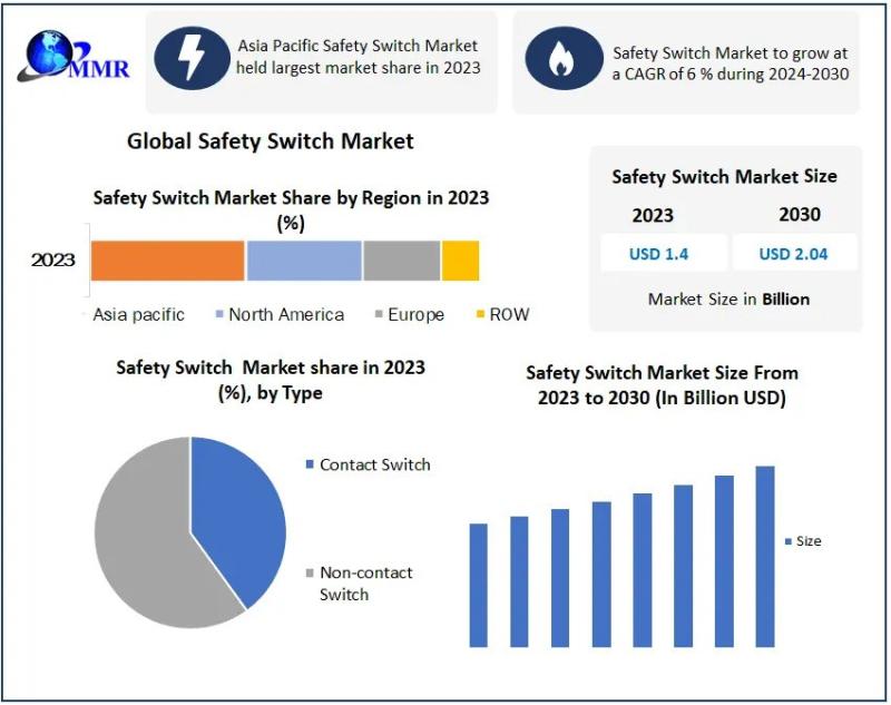Safety Switch Market to Reach USD 2.04 Billion by 2030, Growing at 6% CAGR