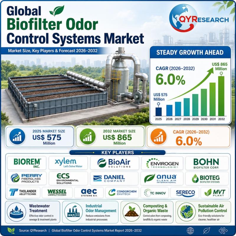 Biofilter Odor Control Systems Market Report 2026