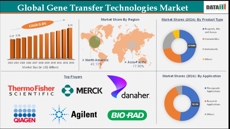 Gene Transfer Technologies market to hit US$ 8.74 Billion by 2033 | Top Companies - Thermo Fisher Scientific Inc., Danaher Corporation, Merck KGaA, Qiagen