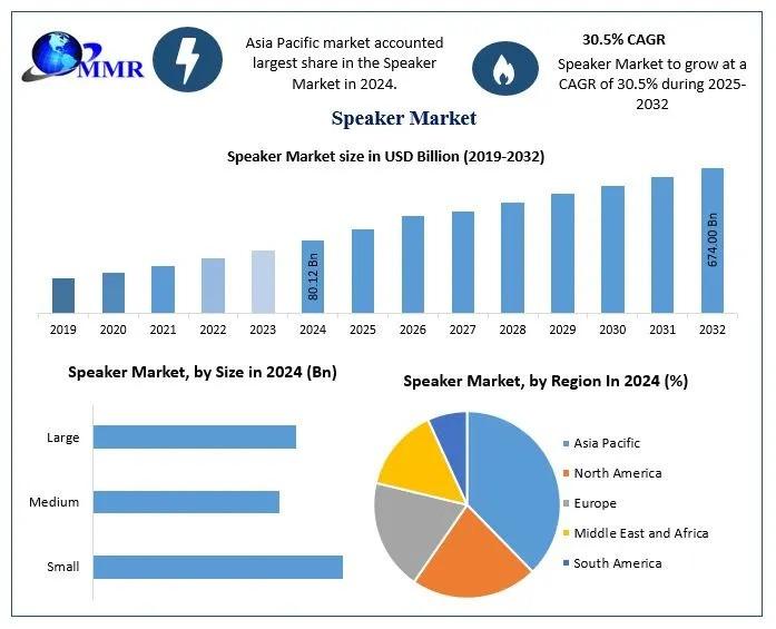Speaker Market Revenue to Surge at 30.5% CAGR Through 2032
