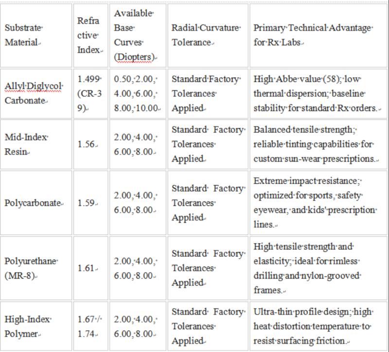 Reliable Semi-Finished Lens Blanks Manufacturer: Delivering