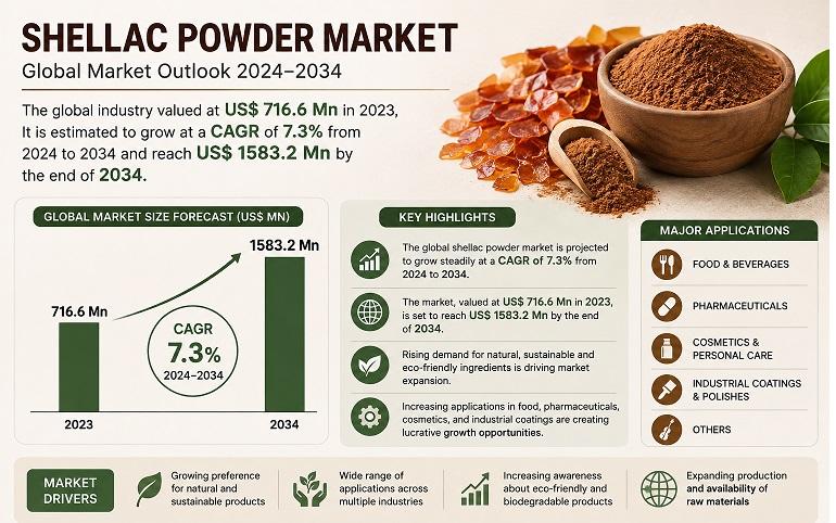 Shellac Powder Market