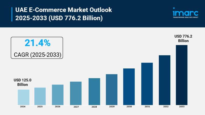 UAE E-Commerce Market Size to Surpass USD 776.2 Billion by 2033: Trends & Forecast