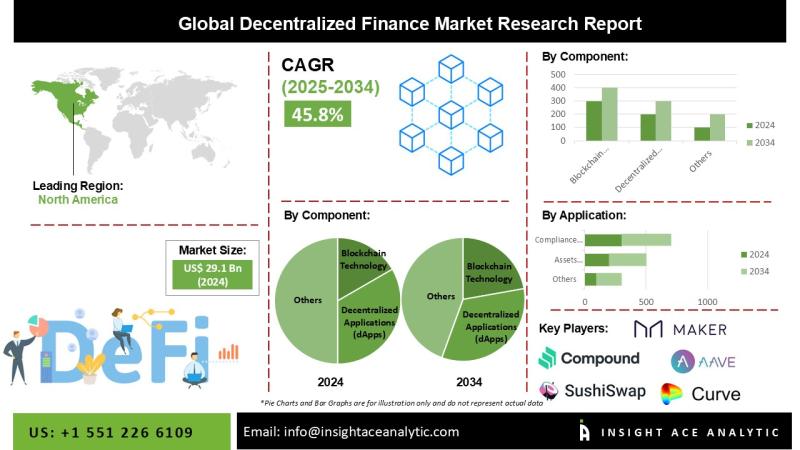 Decentralized Finance (DeFi) Market Know the Scope and Trends