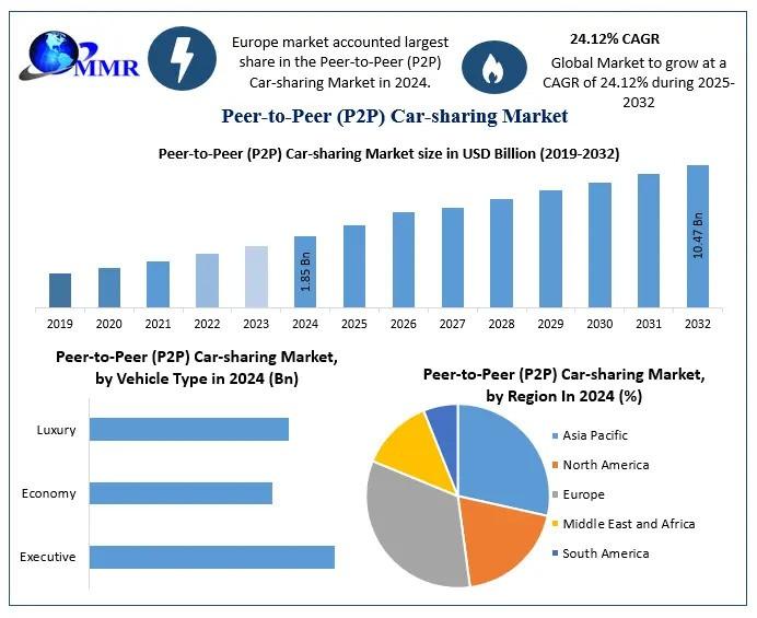 Peer-to-Peer Car-sharing Market to Reach USD 10.47 Billion by 2032 | Soaring at 24.12% CAGR