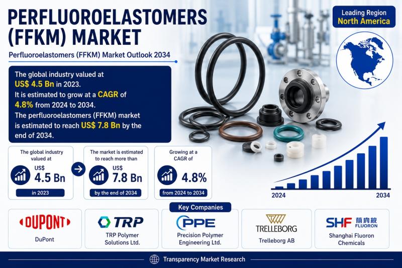 Perfluoroelastomers (FFKM) Market