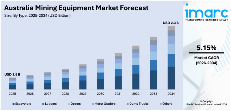 Australia Mining Equipment Market 2026 | Projected to Reach USD