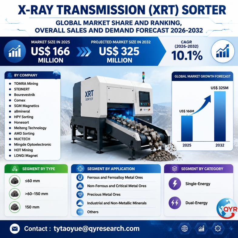X-Ray Transmission (XRT) Sorter Global Market 2026-2032: Size