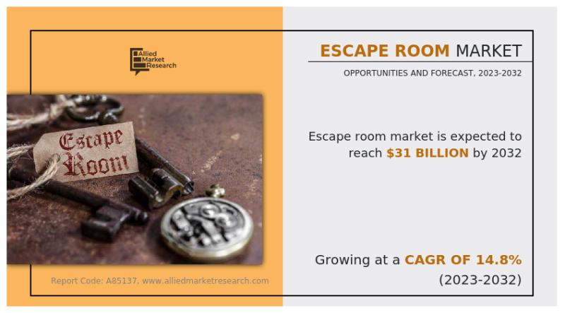 New Trends in Escape Room Market: USD Impact and CAGR