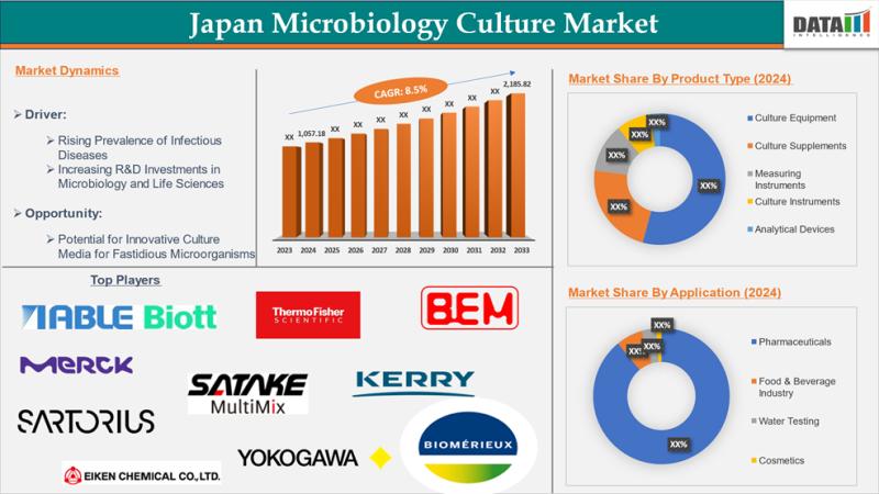 Japan Microbiology Culture Market to hit US$ 2,185.82 million by 2033 | Merck KGaA, Yokogawa Electric Corporation, SATAKE MultiMix Corporation