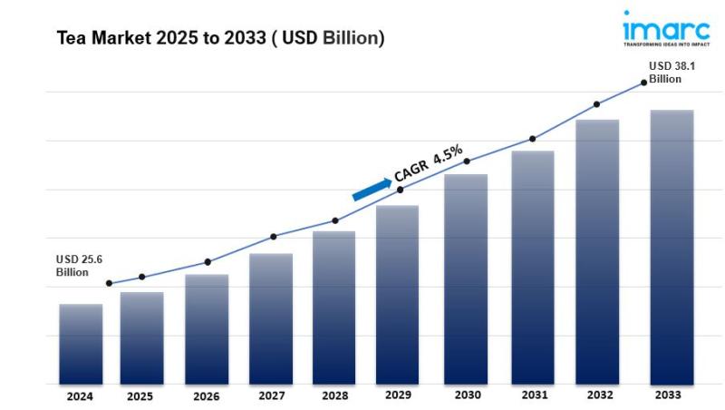 Tea Market is Projected to Reach USD 38.1 Billion by 2033 | CAGR 4.5% During 2025-2033