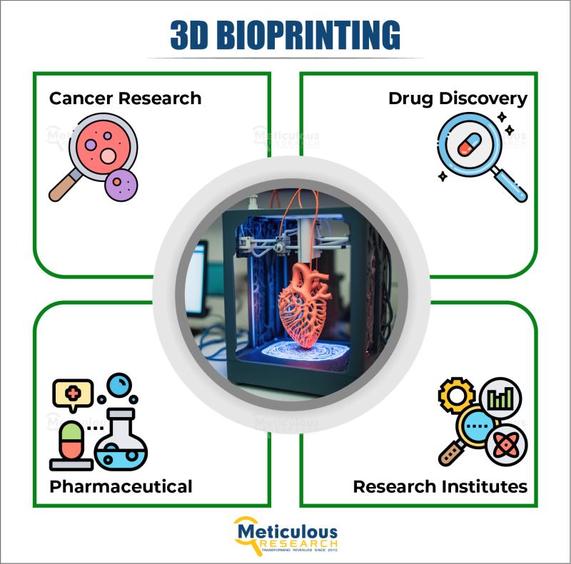 Meticulous Research® Forecasts 3D Bioprinting Market to Reach $5.21 Billion by 2030, Driven by Innovations in Bioprinters, Bioinks