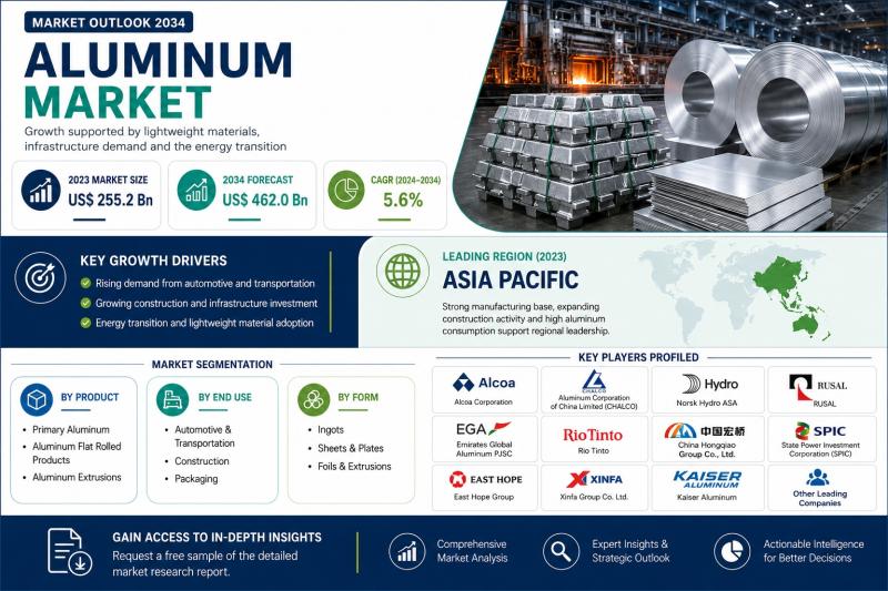 Aluminum Market