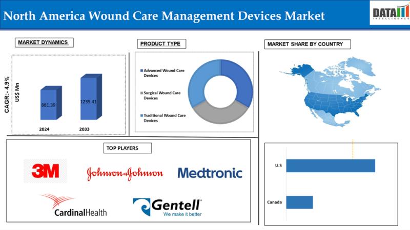 North America Wound Care Management Devices Market Gains Momentum with Advanced Dressings Demand| 3M Company, Johnson & Johnson, Medtronic Plc, Cardinal Health