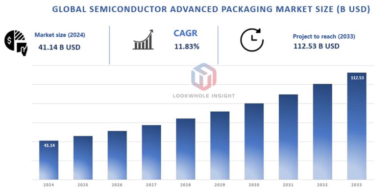 Global Semiconductor Advanced Packaging Market 2025 - Trends, and Competitive Landscape in the Post-Moore Era