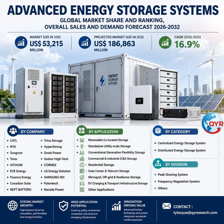 Advanced Energy Storage Systems Global Market 2026-2032: Size