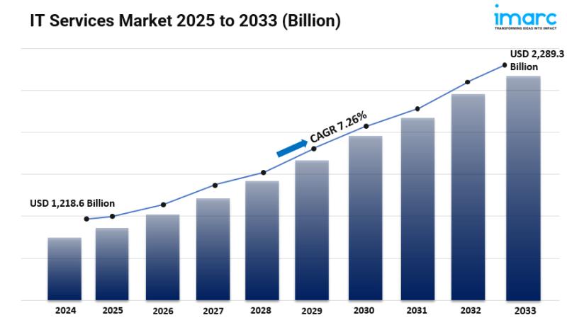 IT Services Market Size, Global Industry Overview, Latest Trends and Forecast 2025-2033