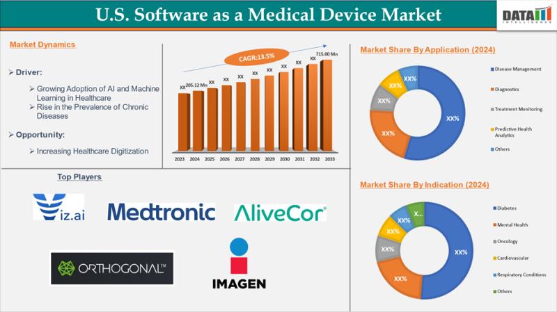 US Software as a Medical Device Market to hit US$ 715.00 million by 2033 | Viz.ai, Inc., Medtronic Plc, AliveCor, Empatica, Bigfoot Biomedical
