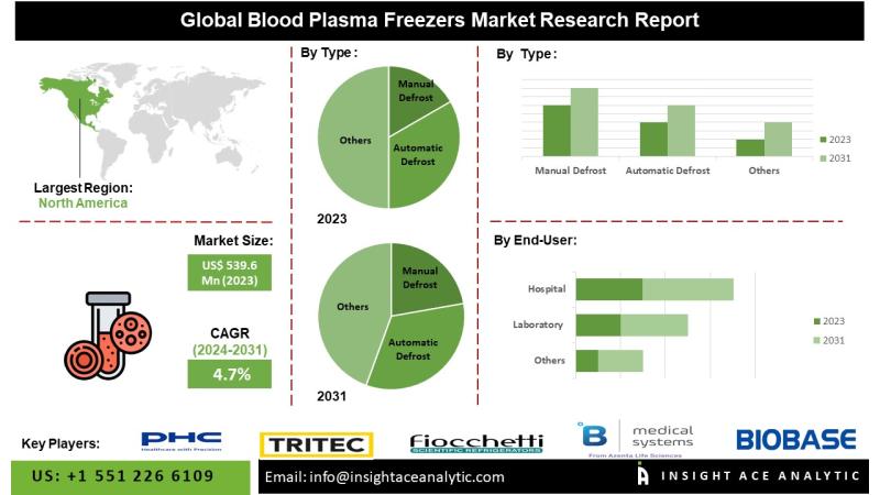 Blood Plasma Freezers Market Size to Expand Lucratively by 2034