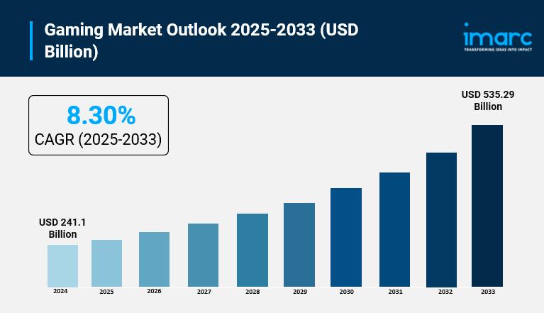 Gaming Market Size, Share, Growth & Industry Future Outlook (2025-2033)