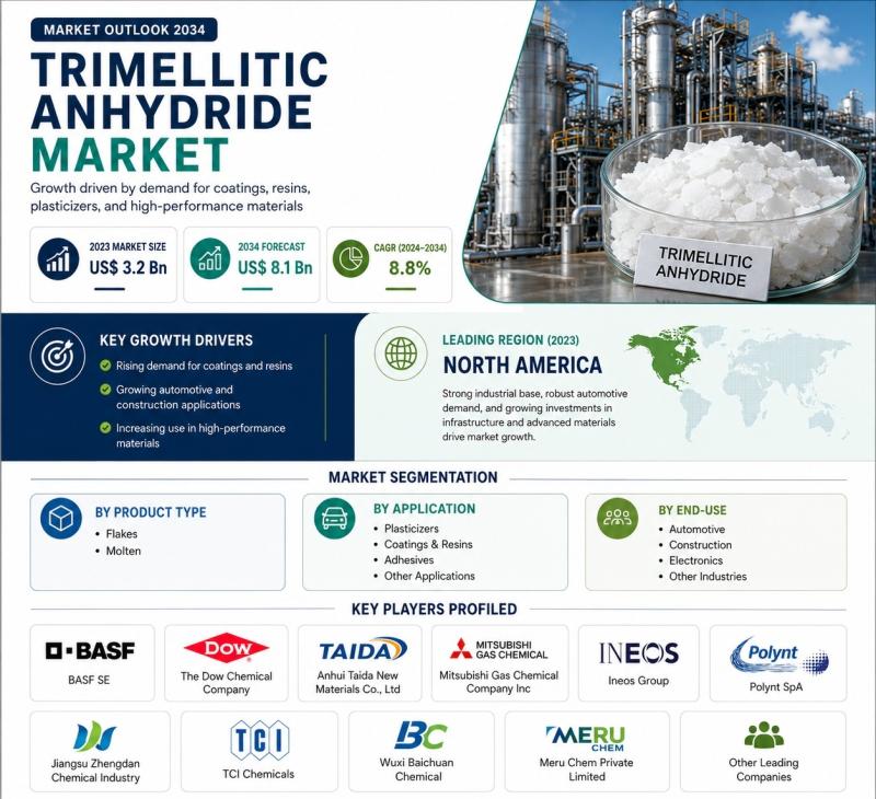 Trimellitic Anhydride Market