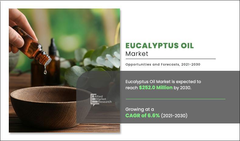 The eucalyptus oil market, valued at $135.5 million in 2020, is set to grow to $252.0 million by 2030, fueled by increasing demand