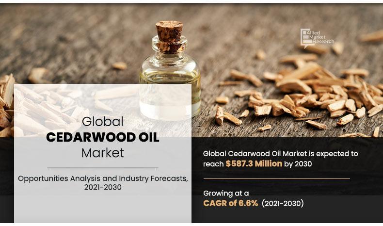 The cedarwood oil market, valued at $303.8 million in 2020, is projected to grow to $587.3 million by 2030, with a CAGR of 6.6%,