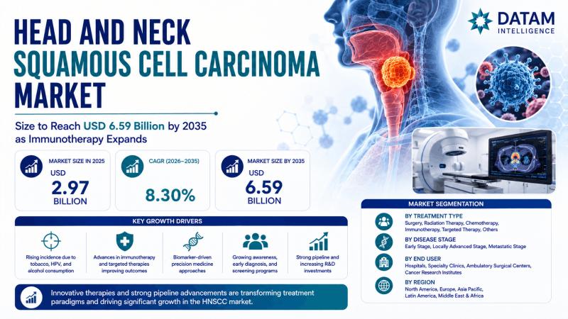 Head and Neck Squamous Cell Carcinoma Market Size