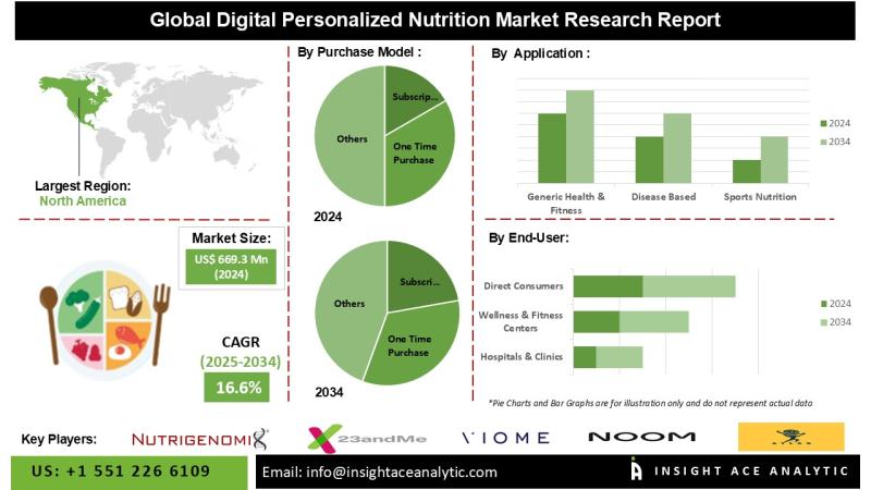 Digital Personalized Nutrition Market Size to Expand Lucratively by 2034