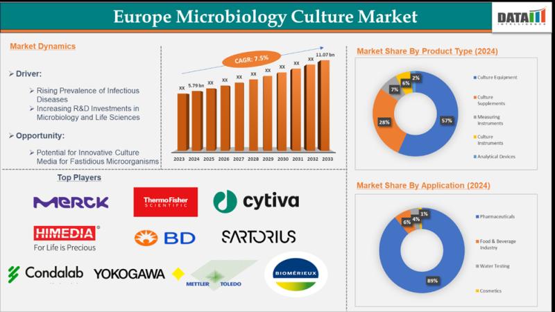 Europe Microbiology Culture Market to hit US$11,070.28 million by 2033 | Merck KGaA, Sartorius AG, BioMérieux S.A., Kerry Group plc, Conda Laboratories S.A
