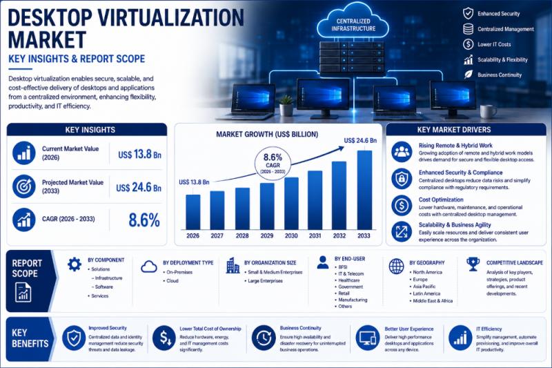 Desktop Virtualization Market