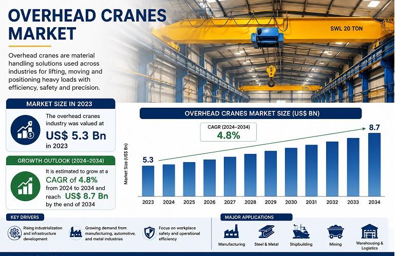 Overhead Cranes Market