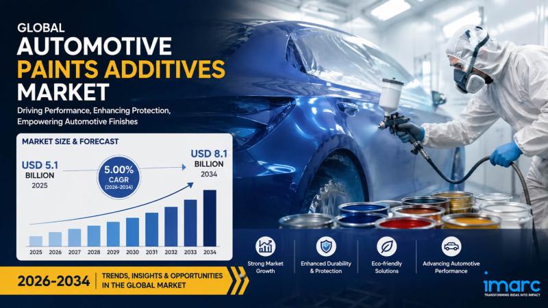 Automotive Paints Additives Market