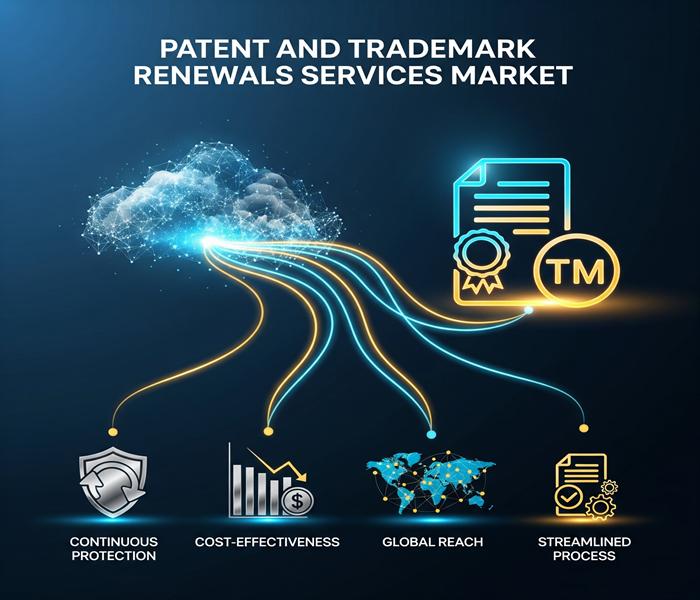 Patent and Trademark Renewals Services Market All Sets for Continued Outperformance: CPA Global, Clarivate, Anaqua