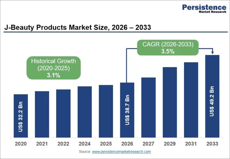 J-Beauty Products Market