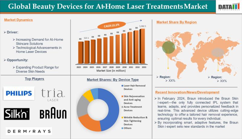 Premium At-Home Laser Devices Gain Traction with Beauty-Conscious Consumers Worldwide | Major Companies are Philips Personal Care B.V., Silk'n, Tria Beauty, NIRA SKIN.
