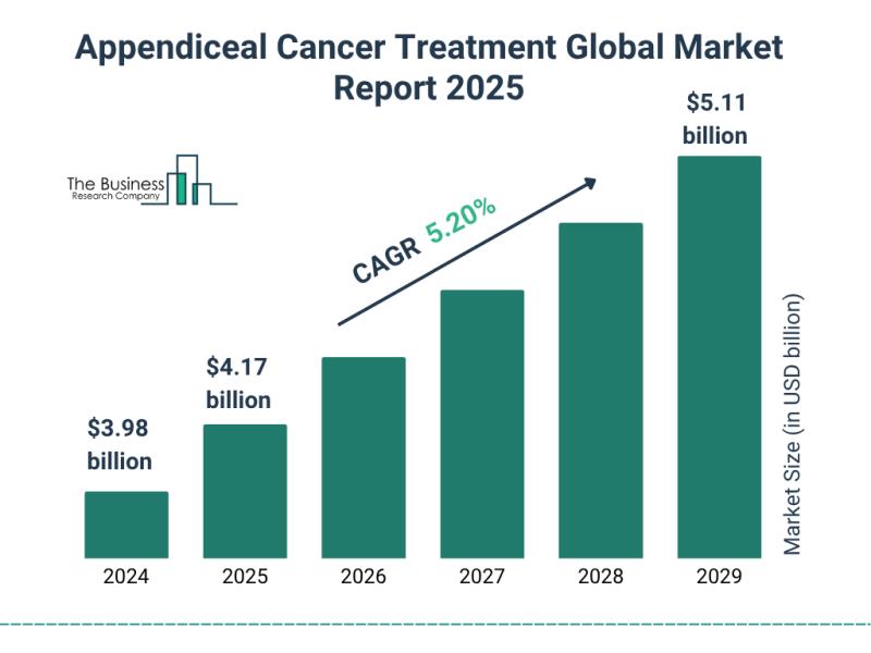 Appendiceal Cancer Treatment Market