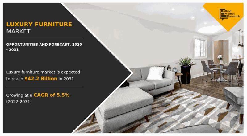 Luxury Furniture Market Growing at 5.5% CAGR to Hit $42,159.40