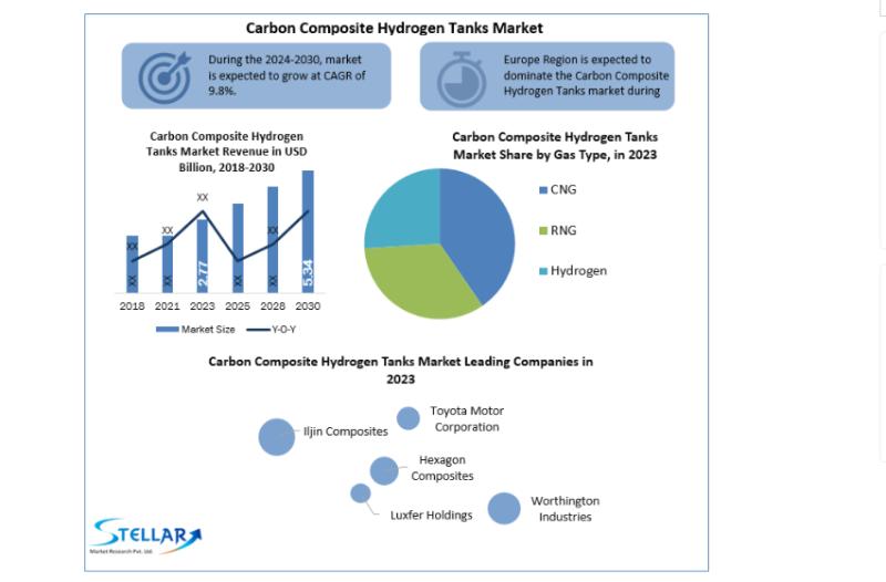 Rising Revenue Forecast for Carbon Composite Hydrogen Tanks Market