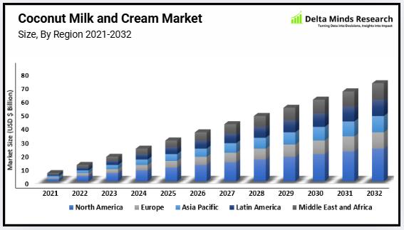 Coconut Milk and Cream Market to Reach USD 13.54 Billion by 2032 at 13.08% CAGR | Thai Agri Foods Public Company limited, Danone S.A, Goya Foods, Inc., McCormick & Company
