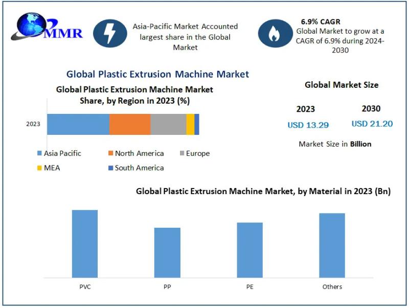 Plastic Extrusion Machine Market, Plastic Extrusion Machine Market Size, Plastic Extrusion Machine Market Share,