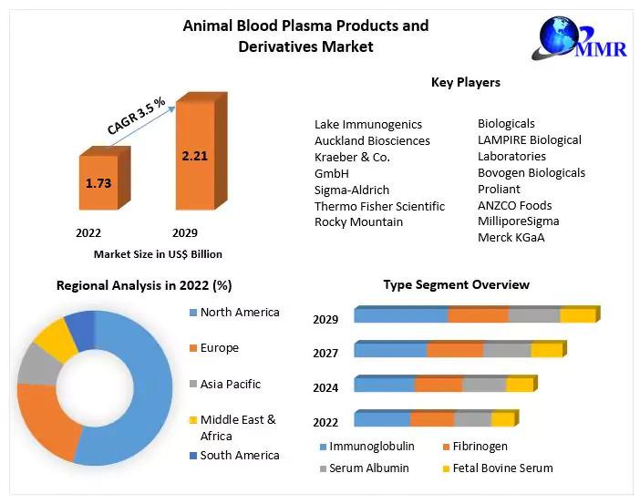 Animal Blood Plasma Products and Derivatives Market, Animal Blood Plasma Products and Derivatives Market Trend,