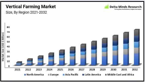 Vertical Farming Market to Reach USD 13.45 Billion by 2032 at 12.65% CAGR | AMS OSRAM AG, Artechno, C-LED srl, Ecopia, and LEd iBond, MechaTronix, Nuvege, Panasonic