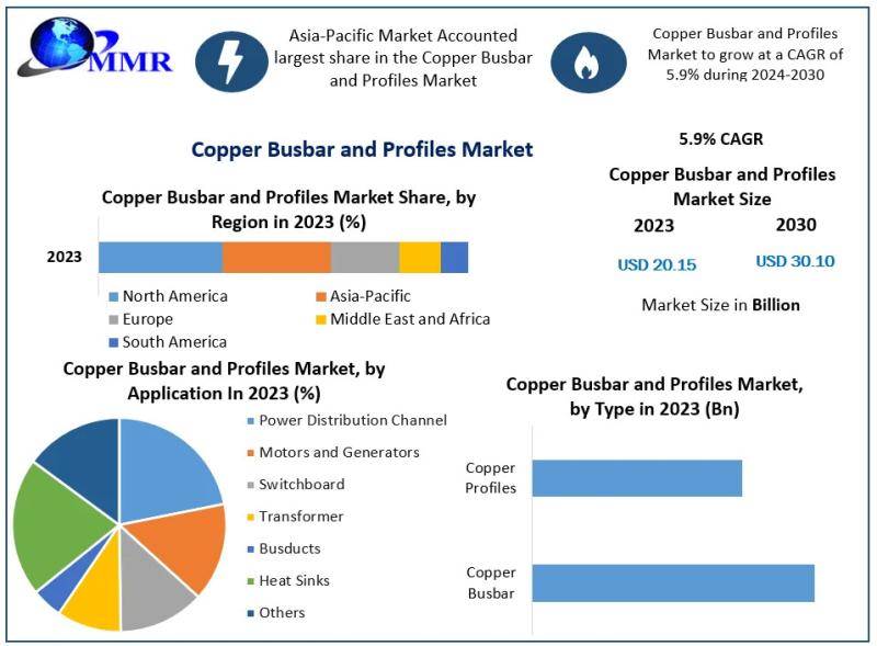 Copper Busbar and Profiles Market, Copper Busbar and Profiles Market Scope, Copper Busbar and Profiles Market Trend,