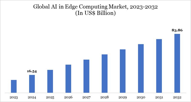 AI in Edge Computing Market Thrives on Real-Time Data, IoT Growth, and 5G Adoption, Boosting Applications in Manufacturing, Healthcare, Automotive, and Smart Cities