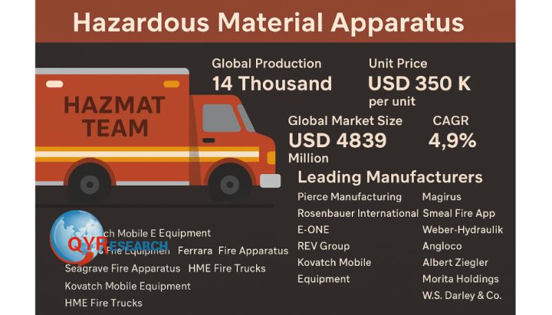 Global and U.S. Hazardous Material Apparatus Market Report, Published by QY Research.