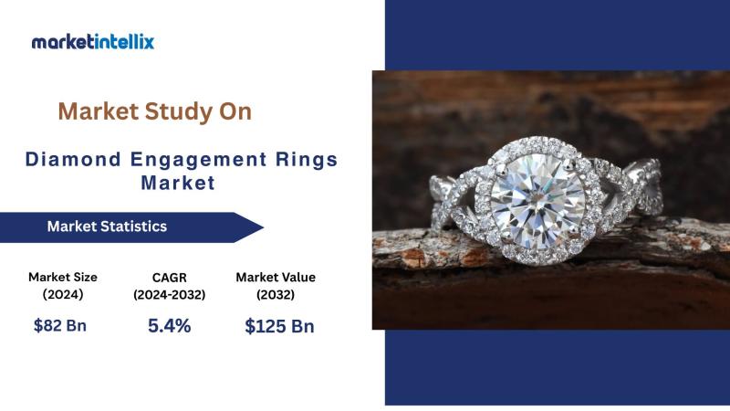 Diamond Engagement Rings Market Is Booming So Rapidly | DR Corporation Limited, BAUNAT, I-PRIMO