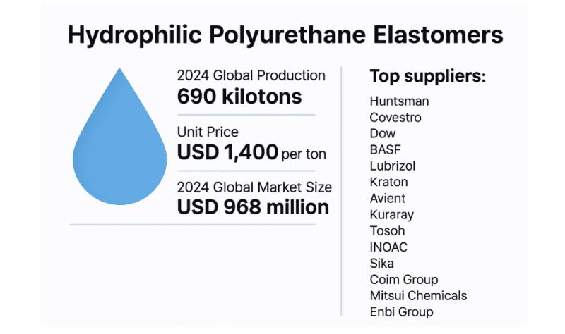 Global and U.S. Hydrophilic Polyurethane Elastomers Market Report, Published by QY Research.