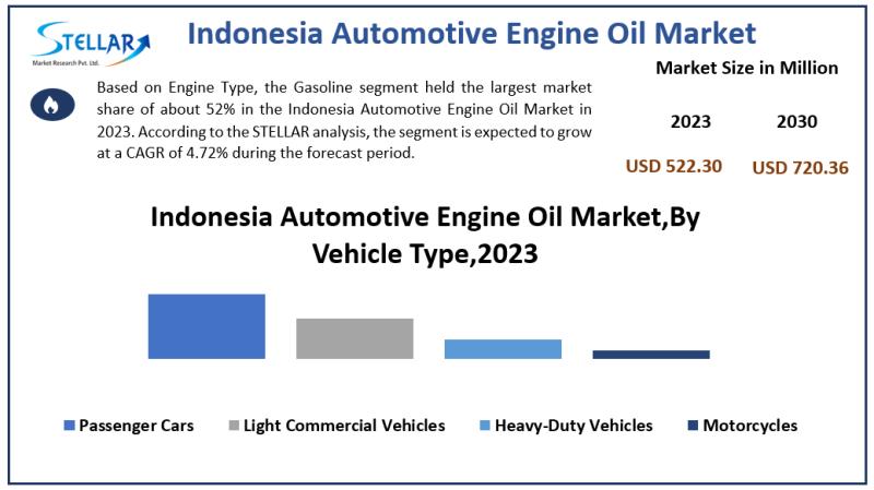 Pasar Oli Mesin Otomotif Indonesia akan mencapai USD 720,36