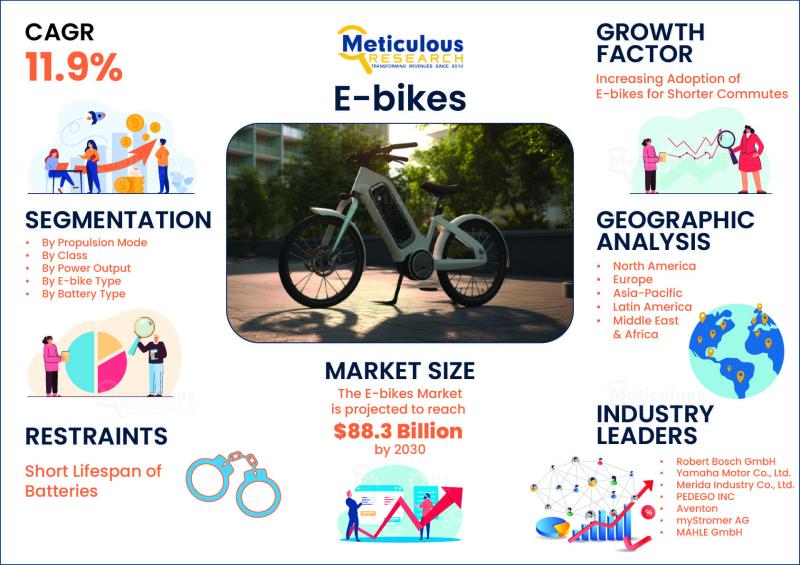 "Global E-Bikes Market Set to Surge: Propulsion, Power, Battery, and User Trends Analyzed in Latest Forecast to 2030"